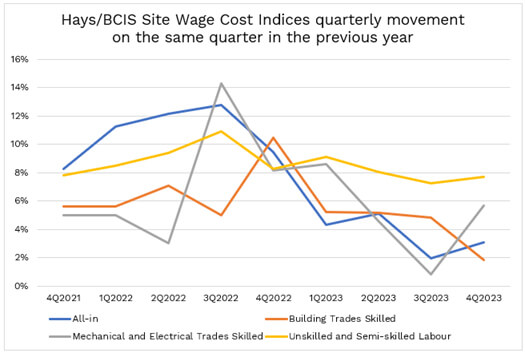 Declining Workload Leads to Fall in Construction Wages