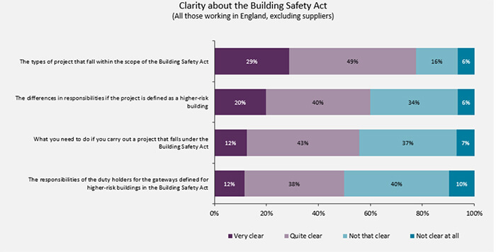 Study Finds Alarming Lack of Knowledge on Building Safety Act